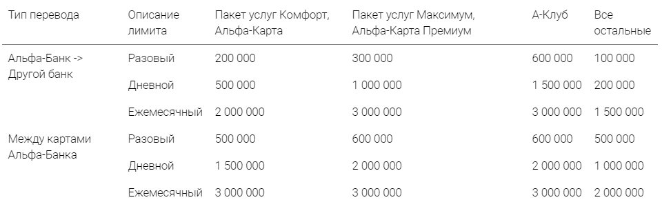 Me type перевод. Лимит дебетовой карты Альфа банка. Лимиты по дебетовой карте Альфа банка. Лимит переводов Альфа банк. Альфа банк типы транзакций.