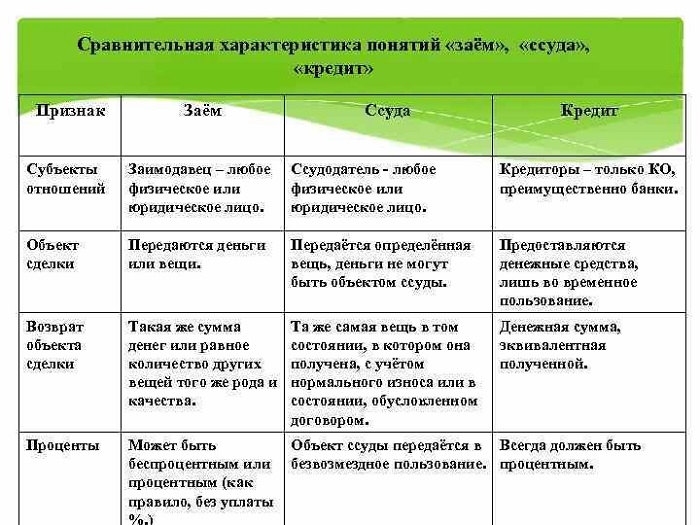 Договоры займа и кредита презентация