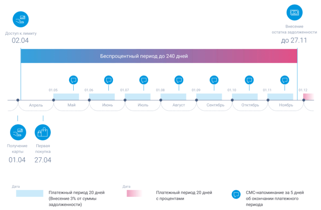 Карта с отсрочкой платежа 120 дней
